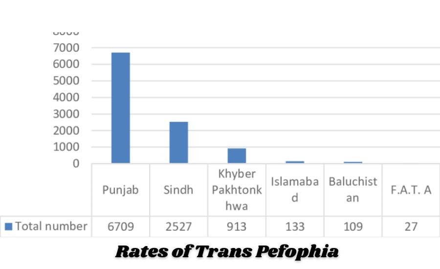 rates of trans pefophia