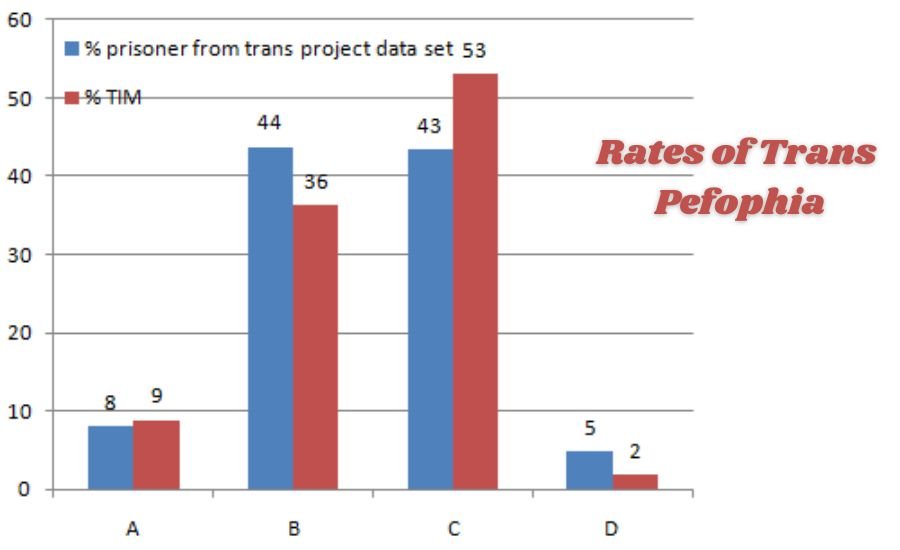 rates of trans pefophia