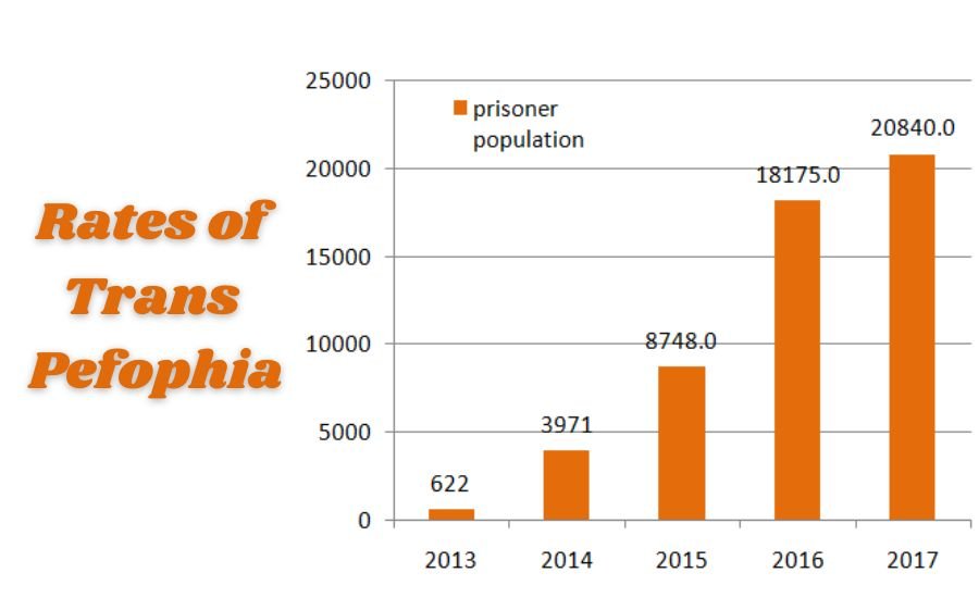 rates of trans pefophia