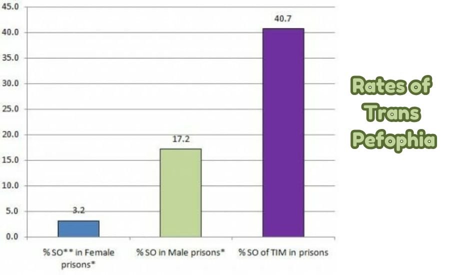 rates of trans pefophia